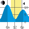 Nuka Passage tide chart for Thursday, February 4, 2021