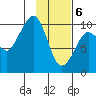 Nuka Passage tide chart for Saturday, February 6, 2021