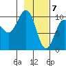 Nuka Passage tide chart for Sunday, February 7, 2021