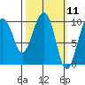 Nuka Passage tide chart for Thursday, March 11, 2021