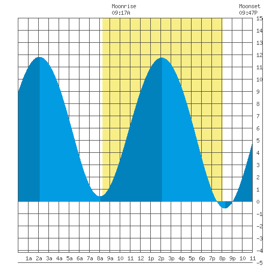 Nuka Passage tide chart for Sunday, March 14, 2021
