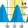 Nuka Passage tide chart for Sunday, March 14, 2021