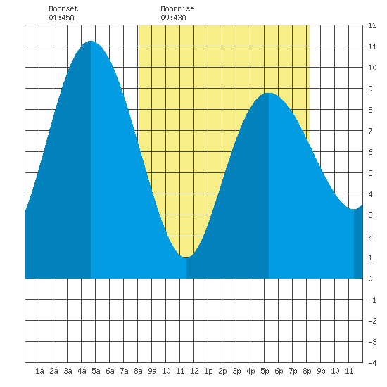 Nuka Passage tide chart for Thursday, March 18, 2021