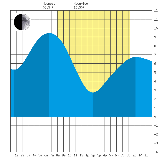 Nuka Passage tide chart for Sunday, March 21, 2021
