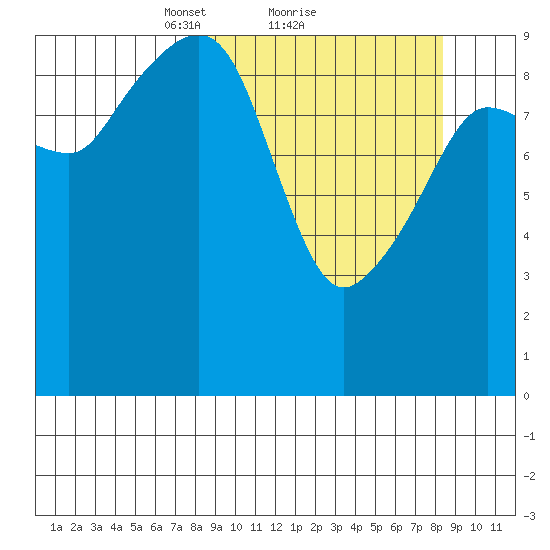 Nuka Passage tide chart for Monday, March 22, 2021