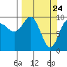 Nuka Passage tide chart for Wednesday, March 24, 2021