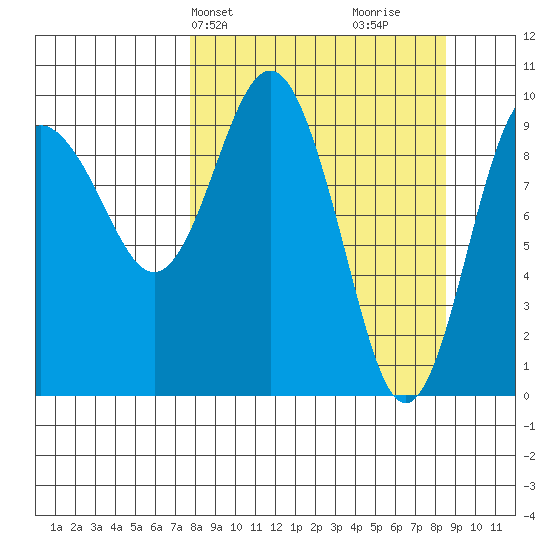 Nuka Passage tide chart for Thursday, March 25, 2021