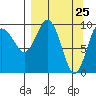 Nuka Passage tide chart for Thursday, March 25, 2021