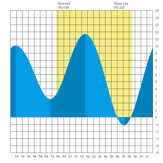 Nuka Passage tide chart for Friday, March 26, 2021