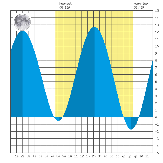 Nuka Passage tide chart for Sunday, March 28, 2021