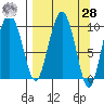 Nuka Passage tide chart for Sunday, March 28, 2021