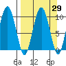Nuka Passage tide chart for Monday, March 29, 2021