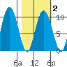 Nuka Passage tide chart for Tuesday, March 2, 2021