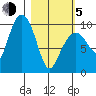 Nuka Passage tide chart for Friday, March 5, 2021