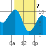 Nuka Passage tide chart for Sunday, March 7, 2021