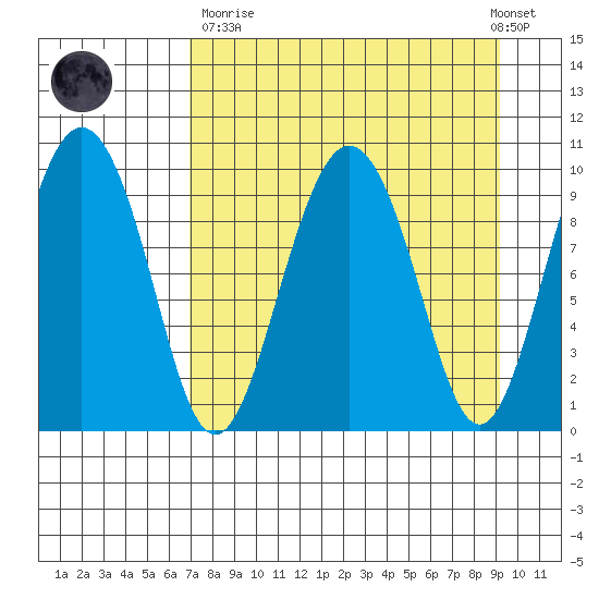 Nuka Passage tide chart for Sunday, April 11, 2021