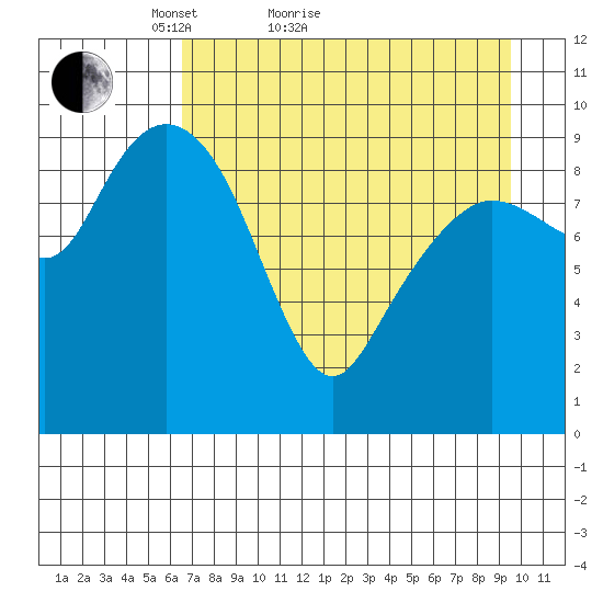 Nuka Passage tide chart for Monday, April 19, 2021