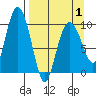 Nuka Passage tide chart for Thursday, April 1, 2021