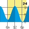 Nuka Passage tide chart for Saturday, April 24, 2021