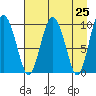 Nuka Passage tide chart for Sunday, April 25, 2021