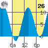 Nuka Passage tide chart for Monday, April 26, 2021