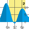 Nuka Passage tide chart for Friday, April 2, 2021