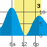 Nuka Passage tide chart for Saturday, April 3, 2021