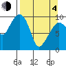 Nuka Passage tide chart for Sunday, April 4, 2021