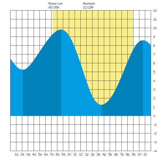 Nuka Passage tide chart for Monday, April 5, 2021