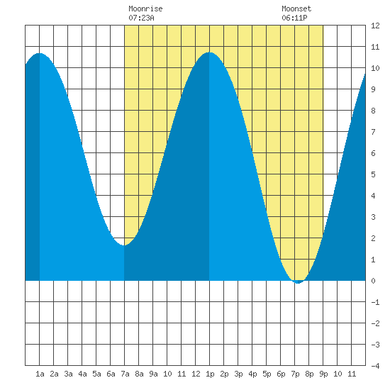 Nuka Passage tide chart for Friday, April 9, 2021