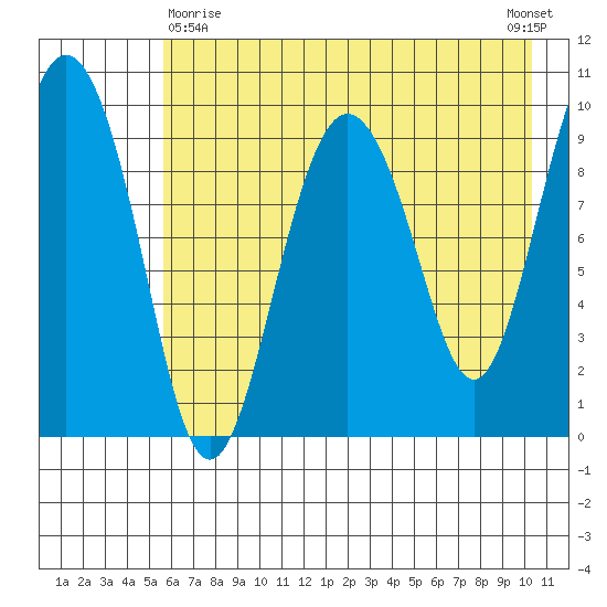 Nuka Passage tide chart for Monday, May 10, 2021