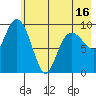 Nuka Passage tide chart for Sunday, May 16, 2021