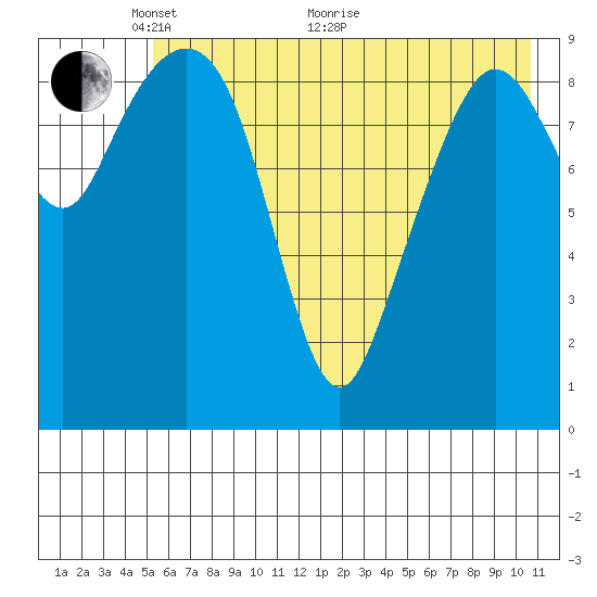 Nuka Passage tide chart for Wednesday, May 19, 2021