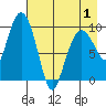 Nuka Passage tide chart for Saturday, May 1, 2021