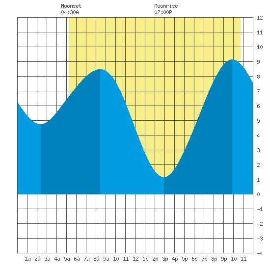 Nuka Passage tide chart for Thursday, May 20, 2021
