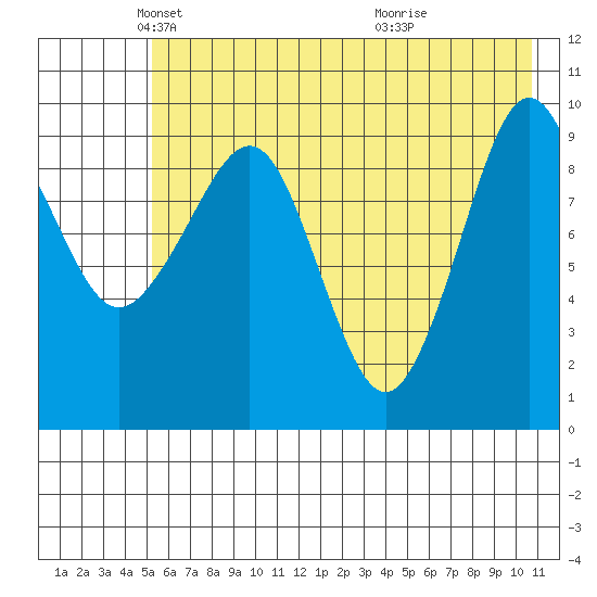 Nuka Passage tide chart for Friday, May 21, 2021