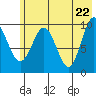 Nuka Passage tide chart for Saturday, May 22, 2021