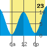 Nuka Passage tide chart for Sunday, May 23, 2021