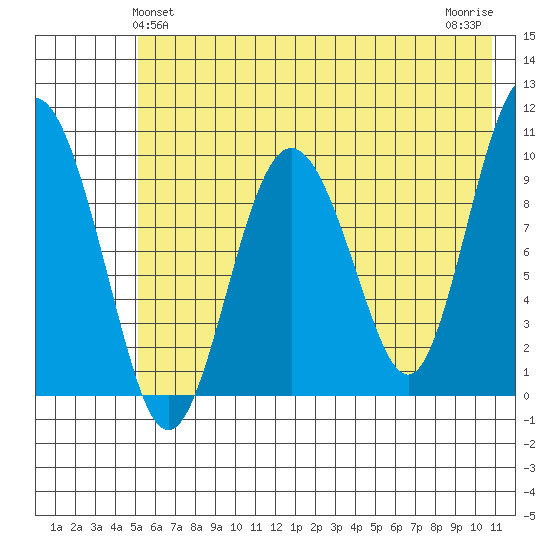 Nuka Passage tide chart for Monday, May 24, 2021
