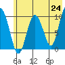 Nuka Passage tide chart for Monday, May 24, 2021