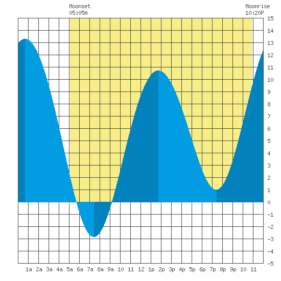 Nuka Passage tide chart for Tuesday, May 25, 2021