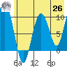 Nuka Passage tide chart for Wednesday, May 26, 2021