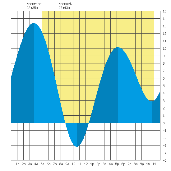 Nuka Passage tide chart for Saturday, May 29, 2021