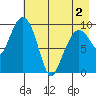 Nuka Passage tide chart for Sunday, May 2, 2021