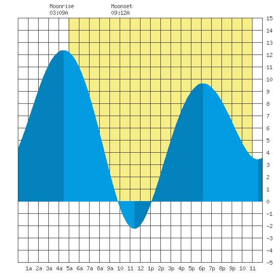 Nuka Passage tide chart for Sunday, May 30, 2021