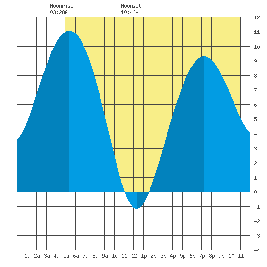 Nuka Passage tide chart for Monday, May 31, 2021