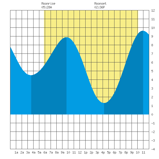 Nuka Passage tide chart for Wednesday, May 5, 2021