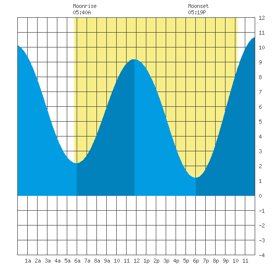 Nuka Passage tide chart for Friday, May 7, 2021