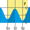 Nuka Passage tide chart for Friday, May 7, 2021