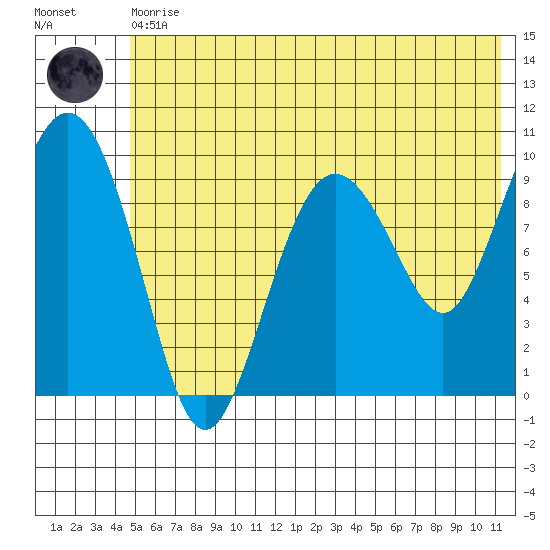 Nuka Passage tide chart for Thursday, June 10, 2021